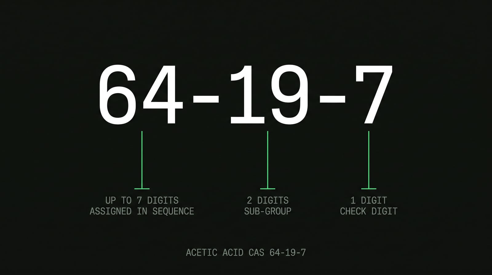 Diagram explaining the three parts of a CAS Registry Number, using acetic acid CAS 64-19-7 as the worked example.