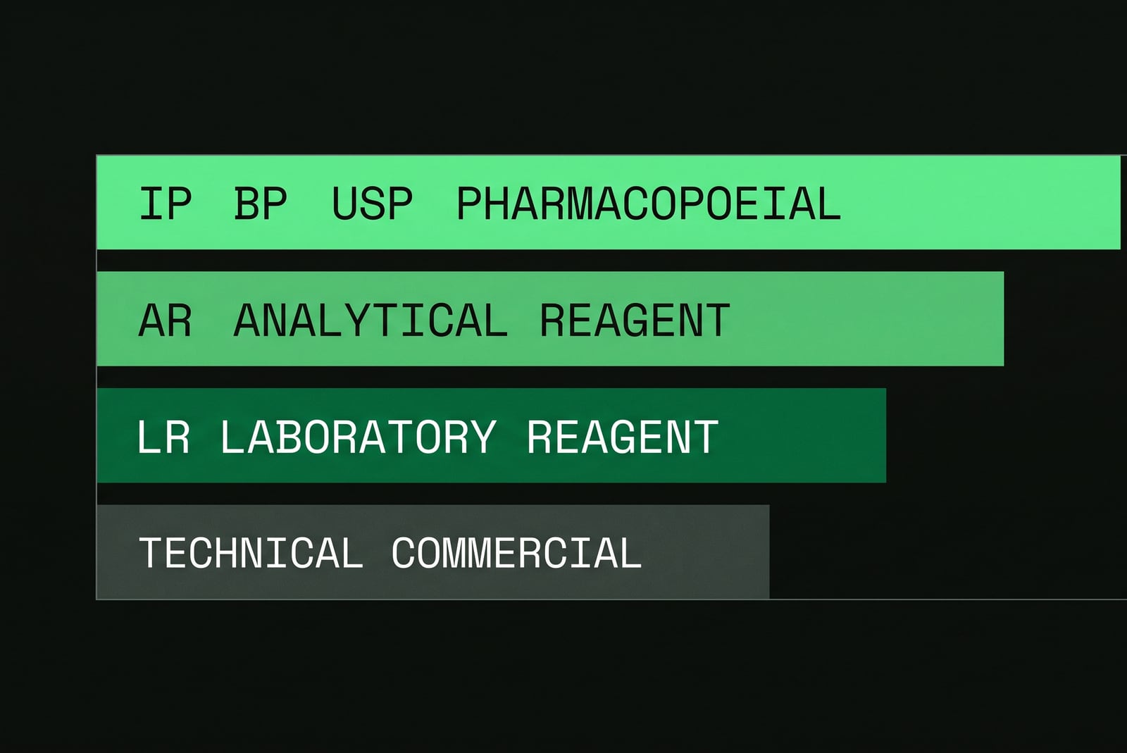 Chart of the four industrial chemical purity grades in ascending order: technical or commercial, LR laboratory reagent, AR analytical reagent, and IP/BP/USP pharmacopoeial.