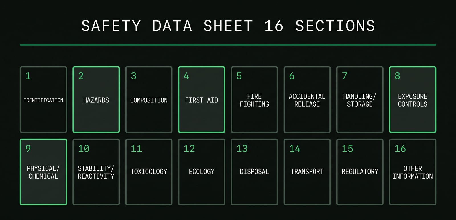Map of the sixteen standard sections of a Safety Data Sheet, highlighting sections 2, 4, 8 and 9 as the ones industrial procurement reads most.
