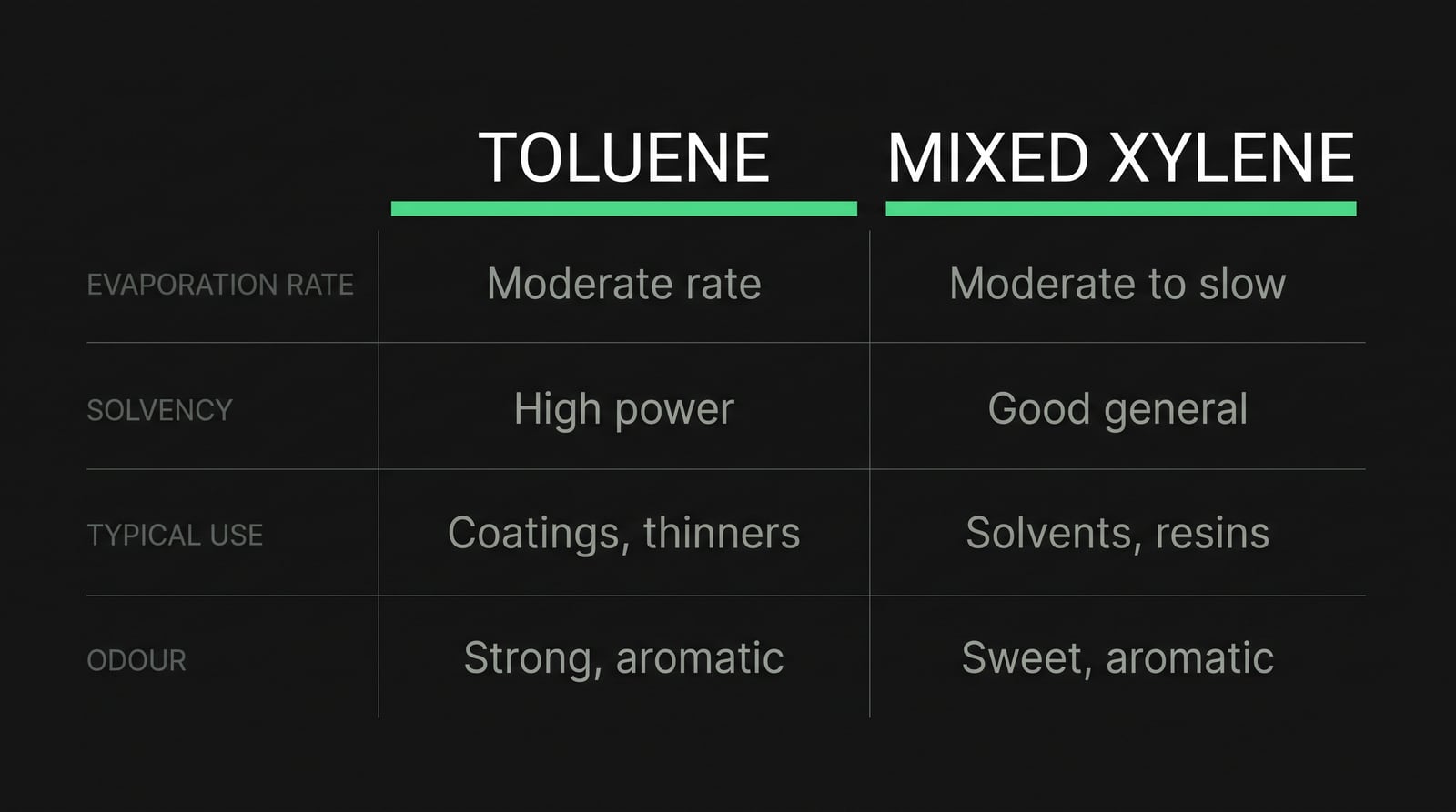 Comparison of toluene and mixed xylene by evaporation rate, solvency power, typical use and odour, for industrial solvent selection.